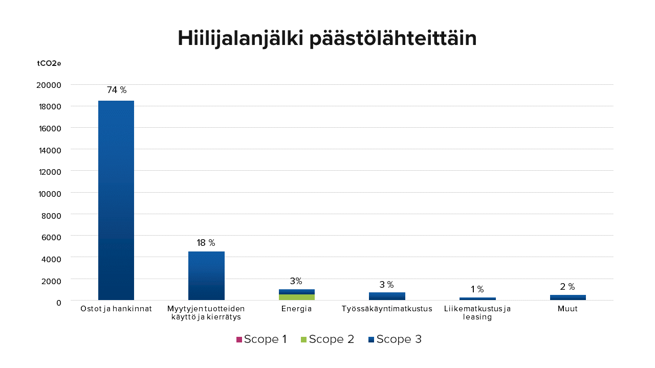 Istekin hiilijalanjälki päästölähteittäin. Ostot ja hankinnat 74%, myytyjen tuotteiden käyttö ja kierrätys 18%, energia 3%, työssäkäyntimatkustus 3%, liikematkustus ja leasing 1% ja muut 2%. Päästöjen palkit ovat kuvaajassa tummansinisellä.