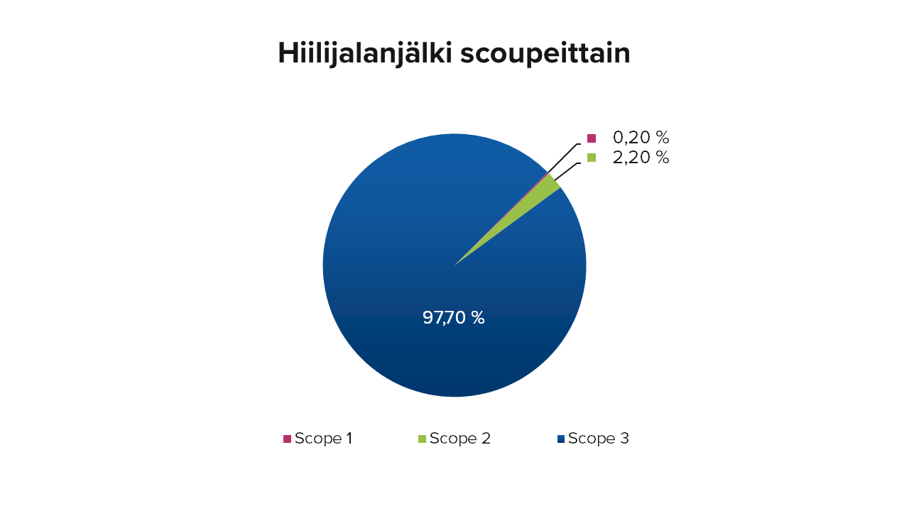 Istekin hiilijalanjälki 2022 scoupeittain. Scope 1 kirsikanpunaisella 0,20%, Scope 2 omenanvihreällä 2,20%, Scope 3 tummansinisellä 97,70%.