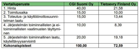 Potilastietojärjestelmän hankintapäätöksen vertailutaulukko 1. Vertailtavana olivat CGI Suomi Oy ja TietoEvry Finland Oy. Vertailukohteina hinta, toimitusaika, toteutus- ja käyttöönottosuunnitelman laatu, järjestelmän toiminnallisten ja ei-toiminnallisten vaatimusten täyttyminen ja järjestelmän toiminnallinen laatu ja käytettävyysarviointi. CGI Suomi voitti kaikissa vertailtavissa kohdissa.