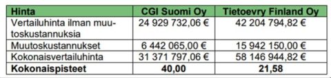 Hankintapäätöksen vertailutaulukko 2. Vertailtavana CGI Suomi Oy ja TietoEvry Finland Oy. Vertailukohteina vertailuhinta ilman muutoskustannuksia, muutoskustannukset ja kokonaisvertailuhinta. CGI Suomi Oy voitti kaikissa vertailukohdissa.