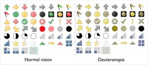 Värisokeutta havainnollistava kaavio. Kuvassa on paljon pieniä symboleita. Kuvan vasemmassa reunassa on symbolit niinkuin ei-värisokea ihminen ne näkee ja oikealla puolella värisokean näkökulmasta kuvattuna.